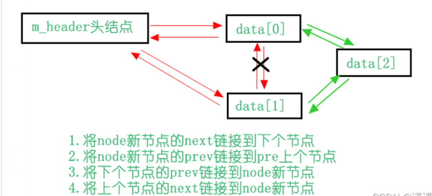 C++双向循环链表类模版实例代码分析