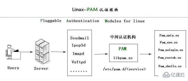 Linux系统如何实现pam认证