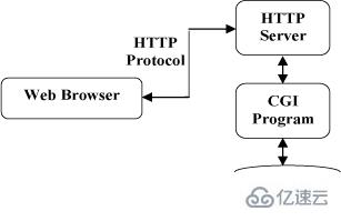 HTTP响应头的示例分析