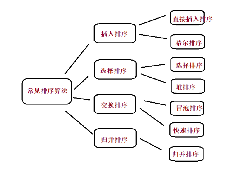 怎么深入了解Java数据结构中常见的排序算法