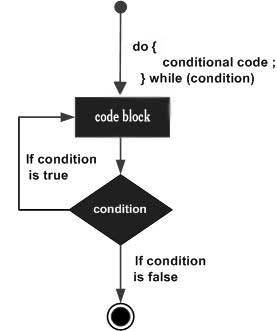 Python不设计do-while 循环结构的理由有哪些