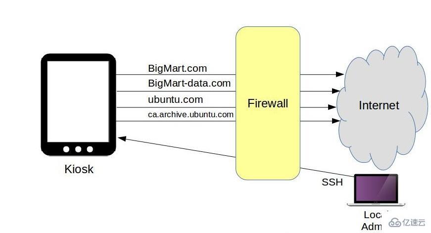 如何使用iptables和firewalld来管理防火墙
