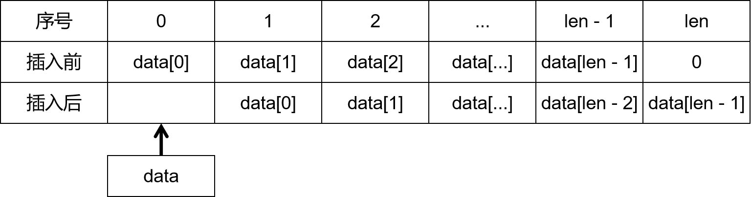 C语言的线性表之顺序表怎么用