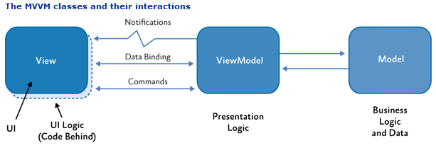 MVVMLight项目Model View结构怎么写