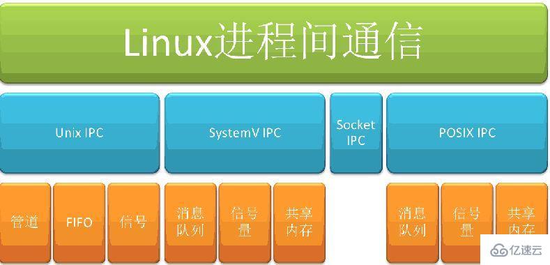 Linux中进程通信的示例分析