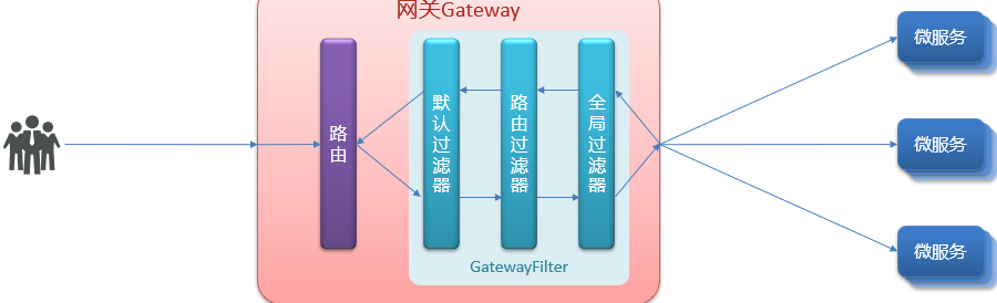 网关Gateway过滤器如何使用