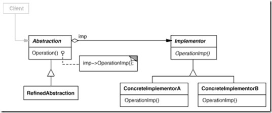 .Net结构型设计模式之桥接模式怎么实现