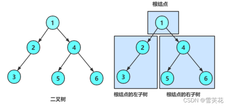 C语言中二叉树的示例分析
