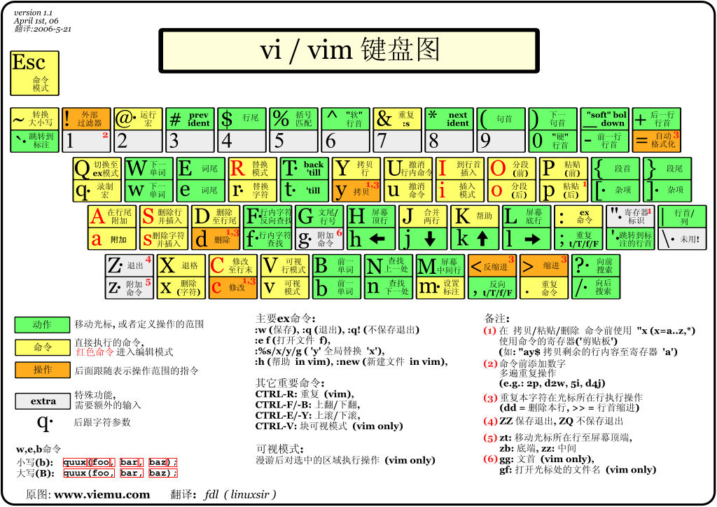 vim编辑器常用命令有哪些