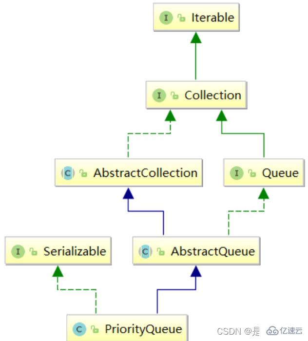 Java集合框架之PriorityQueue优先级队列实例分析
