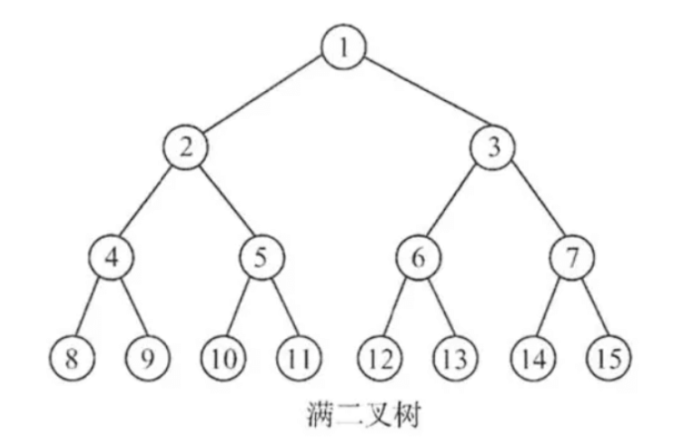 C语言二叉树的操作方法