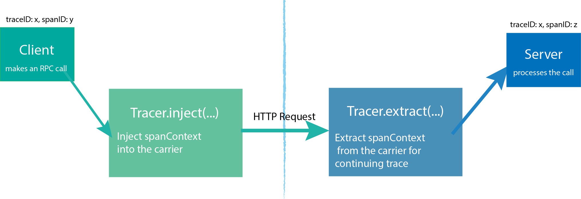 .NET Core分布式链路追踪框架的实现原理是什么