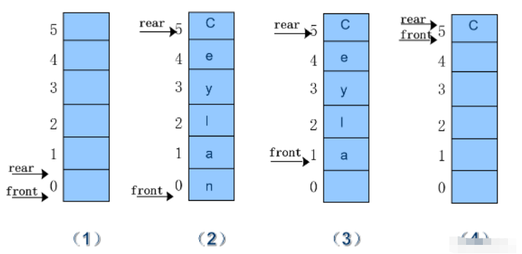 C语言栈与队列如何定义