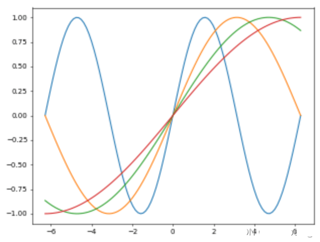 如何利用python库matplotlib绘制不同的图表
