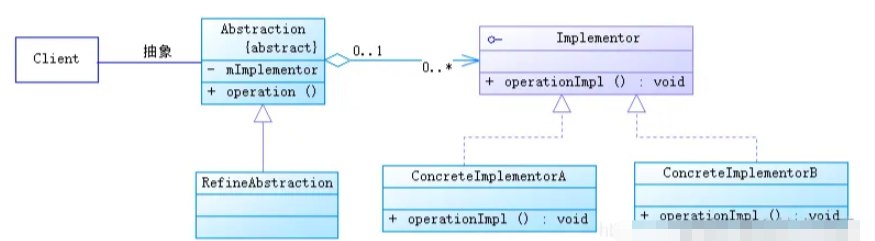 Java设计模式之桥接模式怎么实现