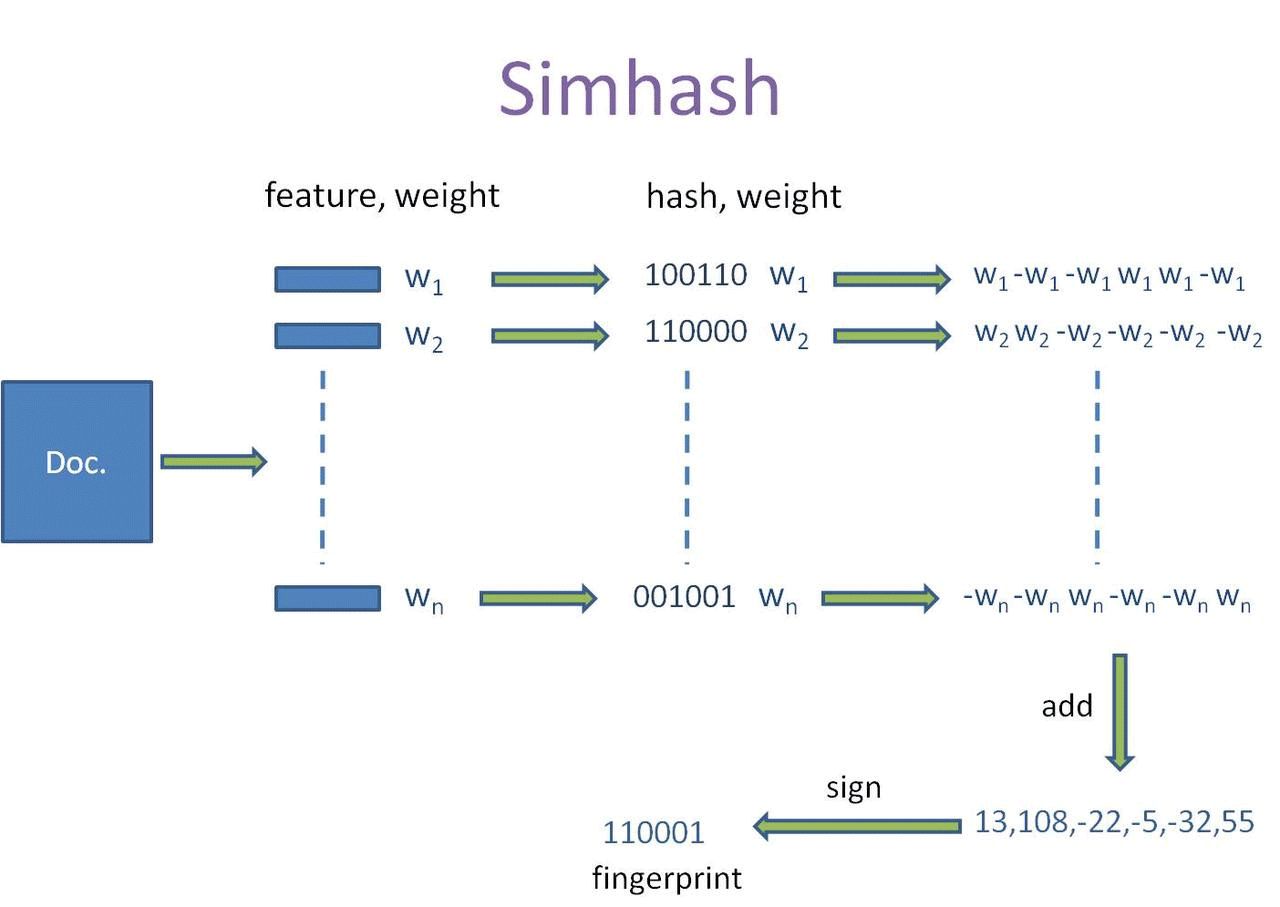 怎么利用python实现Simhash算法