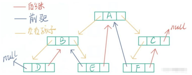 C语言线索二叉树结构怎么实现