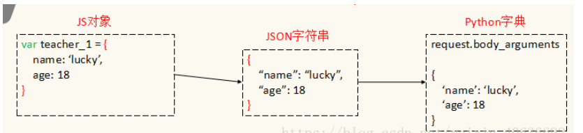 Python中的json操作实例分析