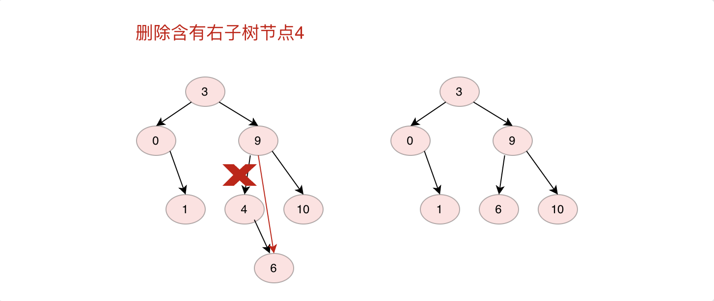 Java数据结构之二叉搜索树实例分析