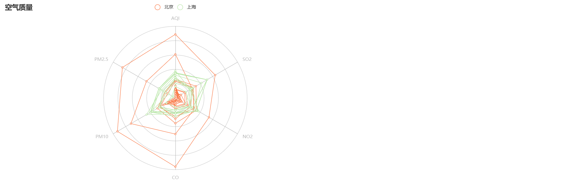Python怎么使用pyecharts绘制雷达图