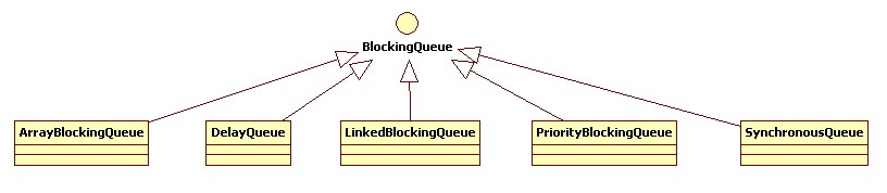 Java阻塞队列BlockingQueue怎么使用
