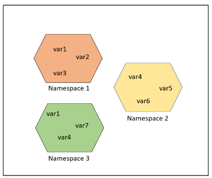 Python命名空间、作用域和装饰器怎么使用
