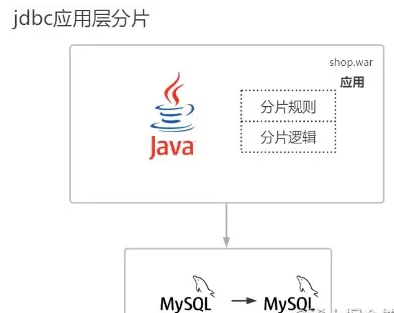 MySQL分库分表的方式有哪些