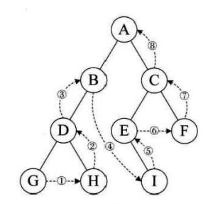 C++如何实现二叉树的遍历