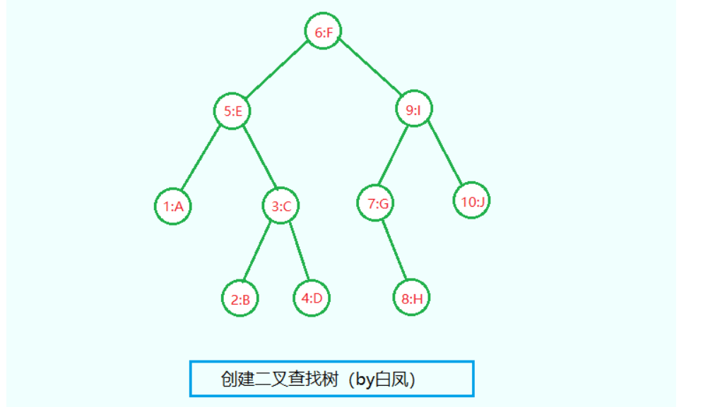 C++高级数据结构之二叉查找树怎么实现