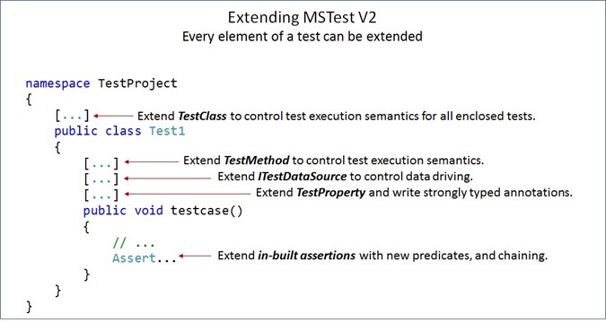 C#怎么使用MSTest进行单元测试