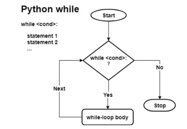Python中while无限迭代循环怎么实现