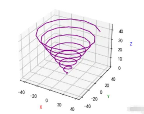 Python数据分析之Matplotlib 3D图怎么实现
