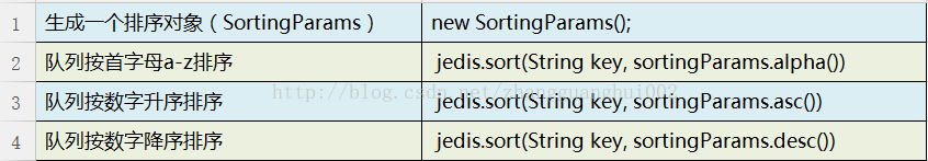 Java如何连接Redis