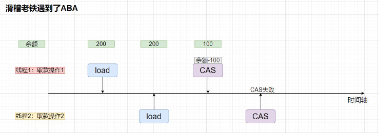 Java多线程之常见锁策略与CAS中的ABA问题怎么解决