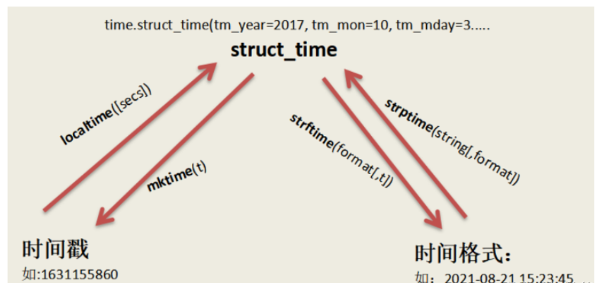 Python中的Pandas时间函数time、datetime模块怎么使用