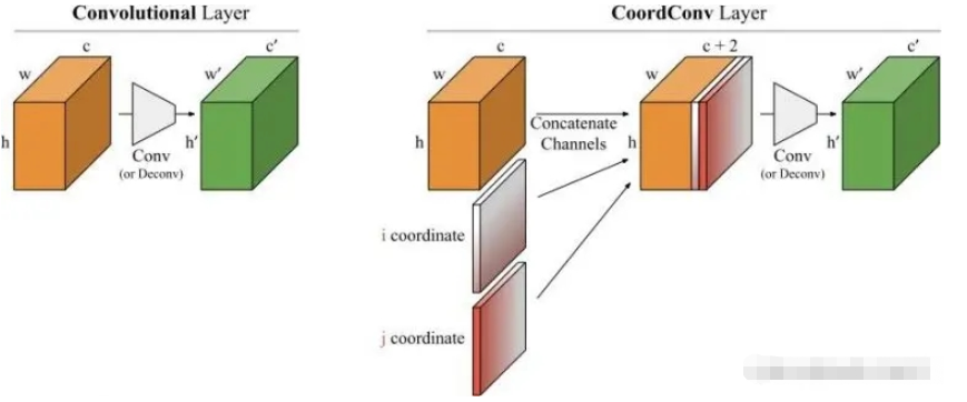 CoordConv如何实现卷积加上坐标