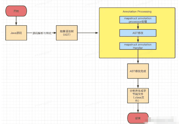 AbstractProcessor扩展MapStruct如何自动生成实体映射工具类