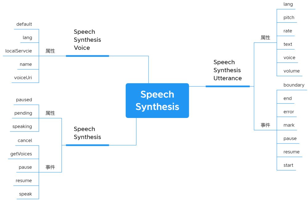 怎么使用SpeechSynthesis实现文字自动播报