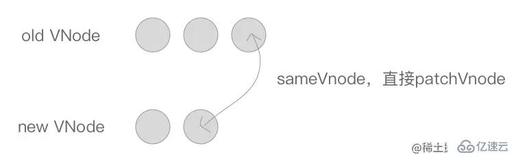 vue2中的VNode和diff算法怎么使用