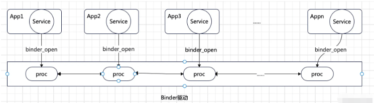 Android Framework原理Binder驱动源码是什么