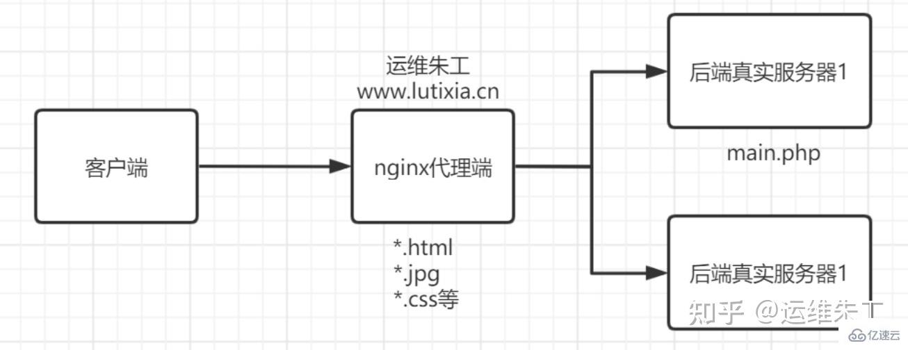 linux nginx的概念是什么