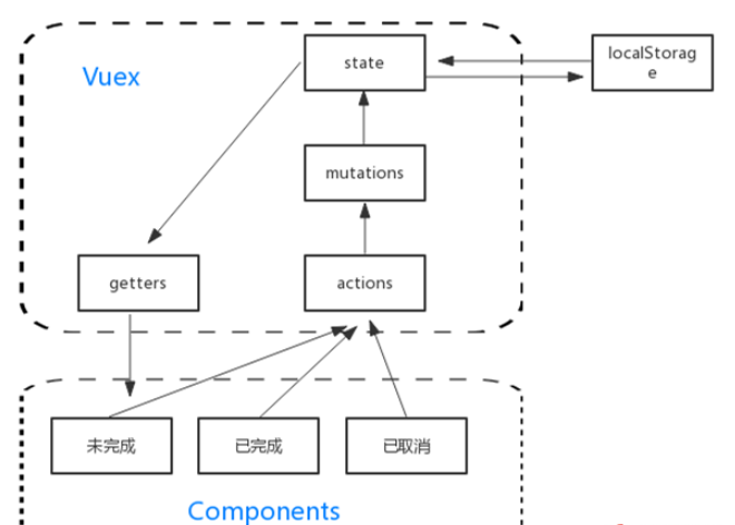 怎么使用Vuex模块化实现待办事项的状态管理