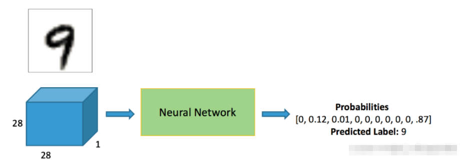 PyTorch中的神经网络Mnist分类任务怎么实现