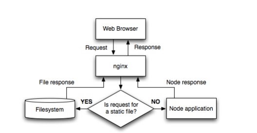 nginx与node.js结合使用的方法是什么