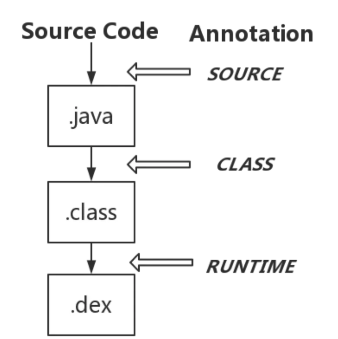 Java怎么自定义注解