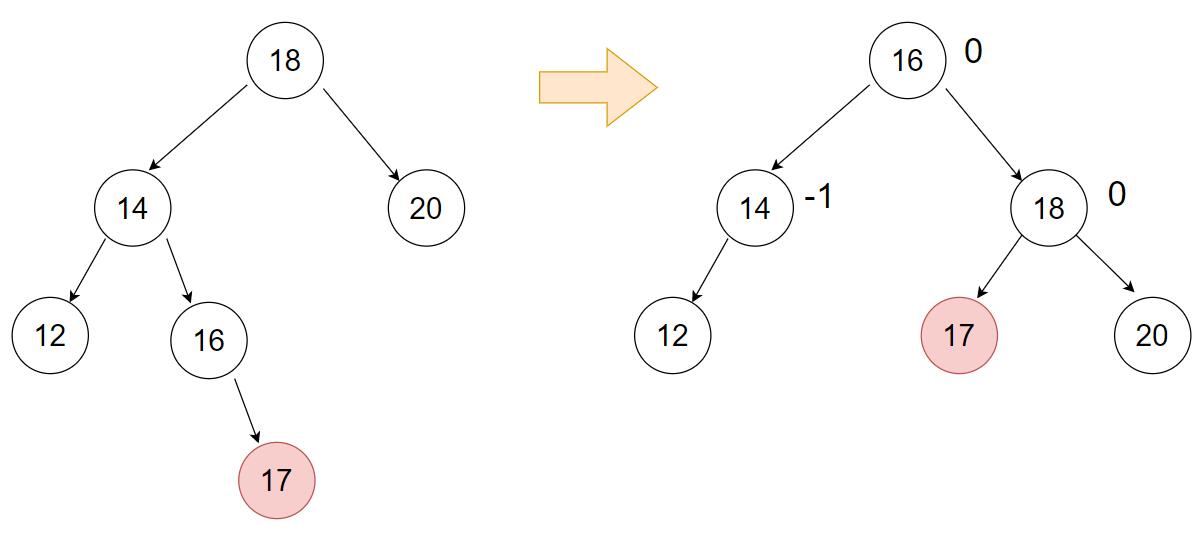 C++如何实现AVL树