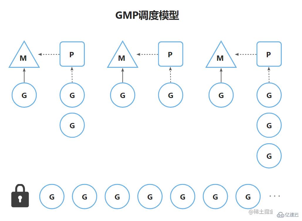 Go语言中为什么要有GMP调度模型
