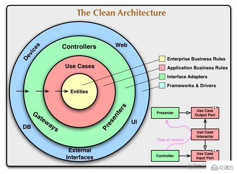 Clean Architecture如何用Node实现