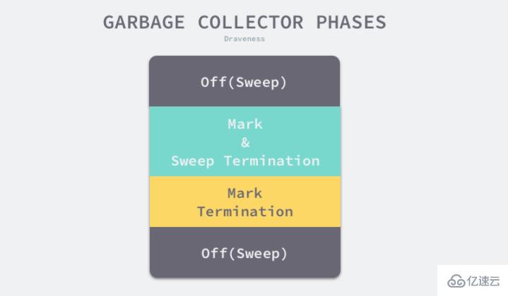 go语言垃圾回收机制是什么样的