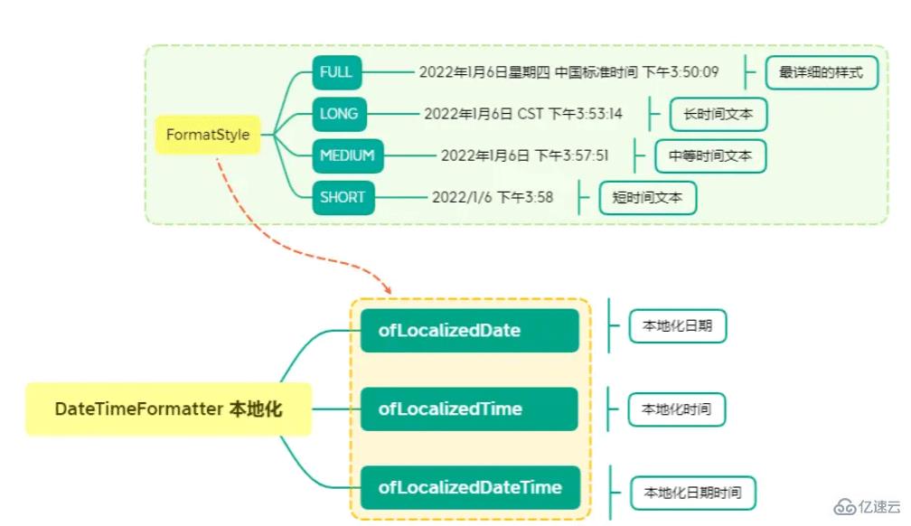 Java的API时间格式化如何实现